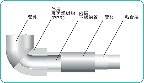 熱熔式覆塑不銹鋼水管