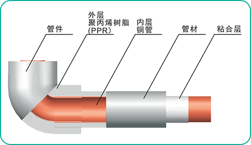 熱熔式覆塑銅水管